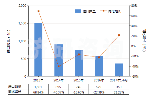 2013-2017年6月中國其他加工塑料或橡膠的擠出機(jī)(HS84772090)進(jìn)口量及增速統(tǒng)計